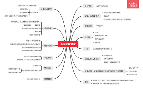 新减免税办法