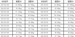 全是干货系列！规格型号怎么填？